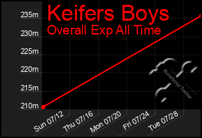Total Graph of Keifers Boys