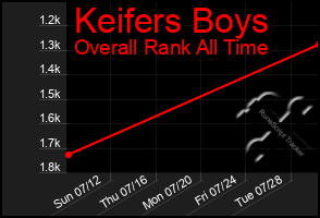 Total Graph of Keifers Boys