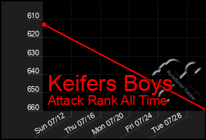 Total Graph of Keifers Boys