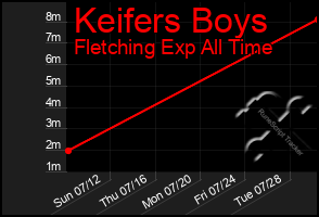Total Graph of Keifers Boys