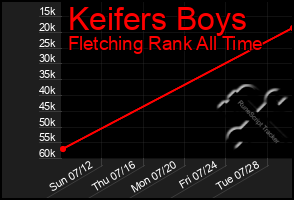 Total Graph of Keifers Boys