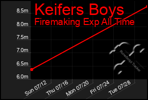 Total Graph of Keifers Boys