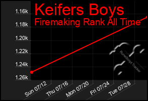 Total Graph of Keifers Boys