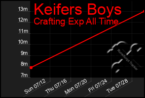 Total Graph of Keifers Boys