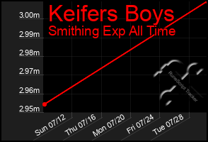 Total Graph of Keifers Boys