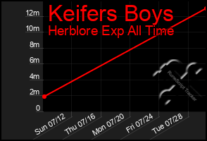 Total Graph of Keifers Boys