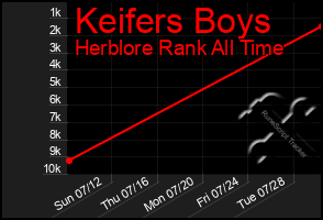 Total Graph of Keifers Boys