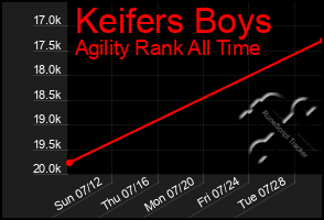 Total Graph of Keifers Boys
