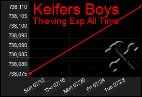 Total Graph of Keifers Boys