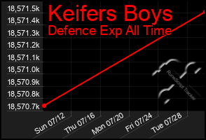 Total Graph of Keifers Boys