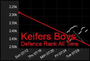 Total Graph of Keifers Boys