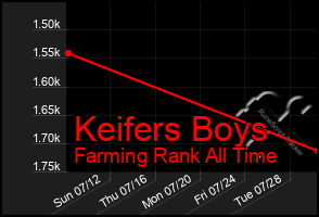 Total Graph of Keifers Boys