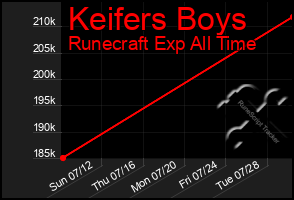 Total Graph of Keifers Boys