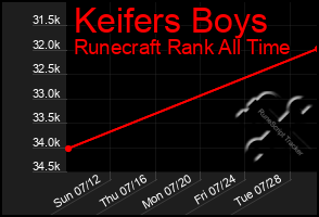 Total Graph of Keifers Boys