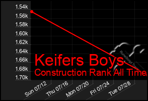 Total Graph of Keifers Boys