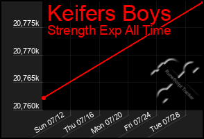 Total Graph of Keifers Boys