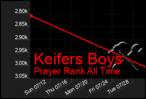 Total Graph of Keifers Boys