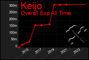 Total Graph of Keijo