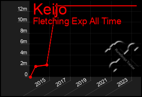 Total Graph of Keijo