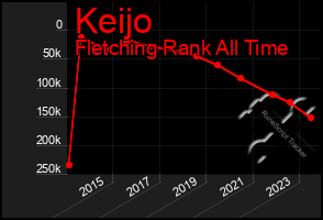 Total Graph of Keijo