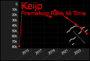 Total Graph of Keijo