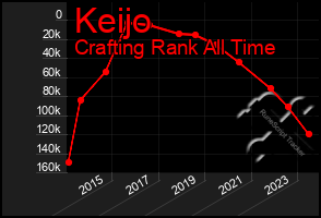 Total Graph of Keijo