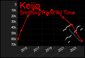 Total Graph of Keijo