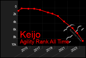 Total Graph of Keijo