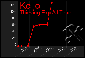 Total Graph of Keijo