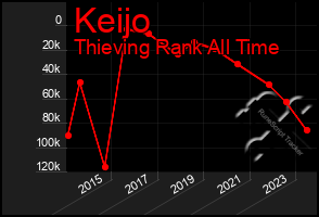 Total Graph of Keijo