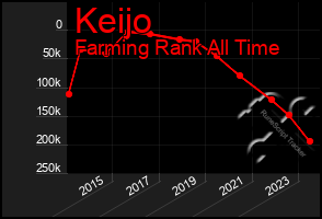 Total Graph of Keijo