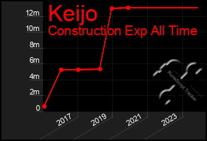 Total Graph of Keijo