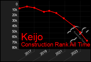 Total Graph of Keijo