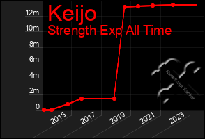 Total Graph of Keijo