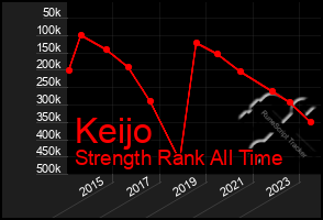 Total Graph of Keijo