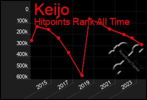 Total Graph of Keijo