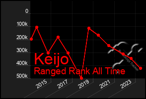 Total Graph of Keijo