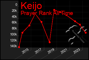 Total Graph of Keijo