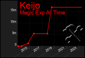 Total Graph of Keijo