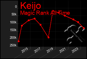 Total Graph of Keijo