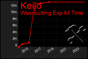 Total Graph of Keijo