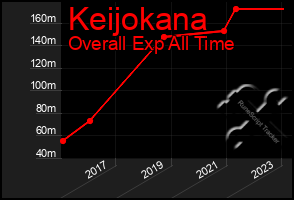 Total Graph of Keijokana