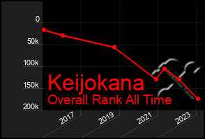 Total Graph of Keijokana