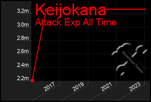 Total Graph of Keijokana