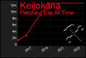 Total Graph of Keijokana