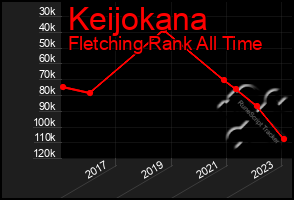 Total Graph of Keijokana