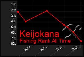 Total Graph of Keijokana