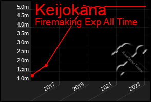 Total Graph of Keijokana