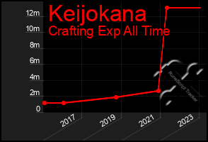 Total Graph of Keijokana