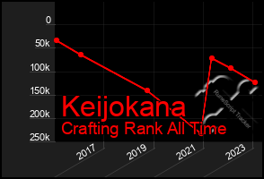 Total Graph of Keijokana